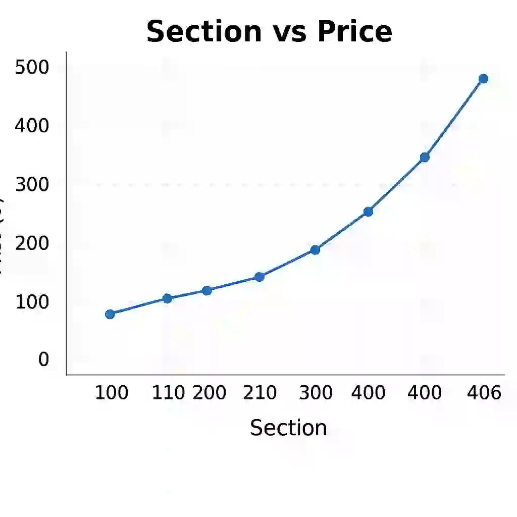Sphere Vegas Ticket Price Graph